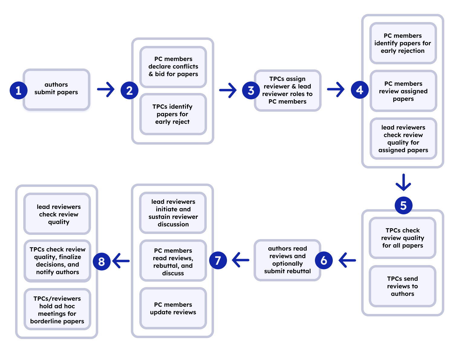 Flowchart of the ASSETS 2026 review process showing 8 phases: (1) authors submit papers, (2) PC members declare conflicts and bid for papers while TPCs identify papers for early reject, (3) TPCs assign reviewer and lead reviewer roles to PC members, (4) PC members identify papers for early rejection, review assigned papers, and lead reviewers check review quality, (5) TPCs check review quality for all papers and send reviews to authors, (6) authors read reviews and optionally submit rebuttal, (7) lead reviewers initiate and sustain reviewer discussion, PC members read reviews, rebuttal, and discuss, and PC members update reviews, (8) lead reviewers check review quality, TPCs check review quality, finalize decisions, and notify authors, and TPCs/reviewers hold ad hoc meetings for borderline papers.